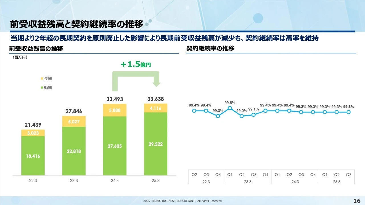 前受収益残高と契約継続率の推移