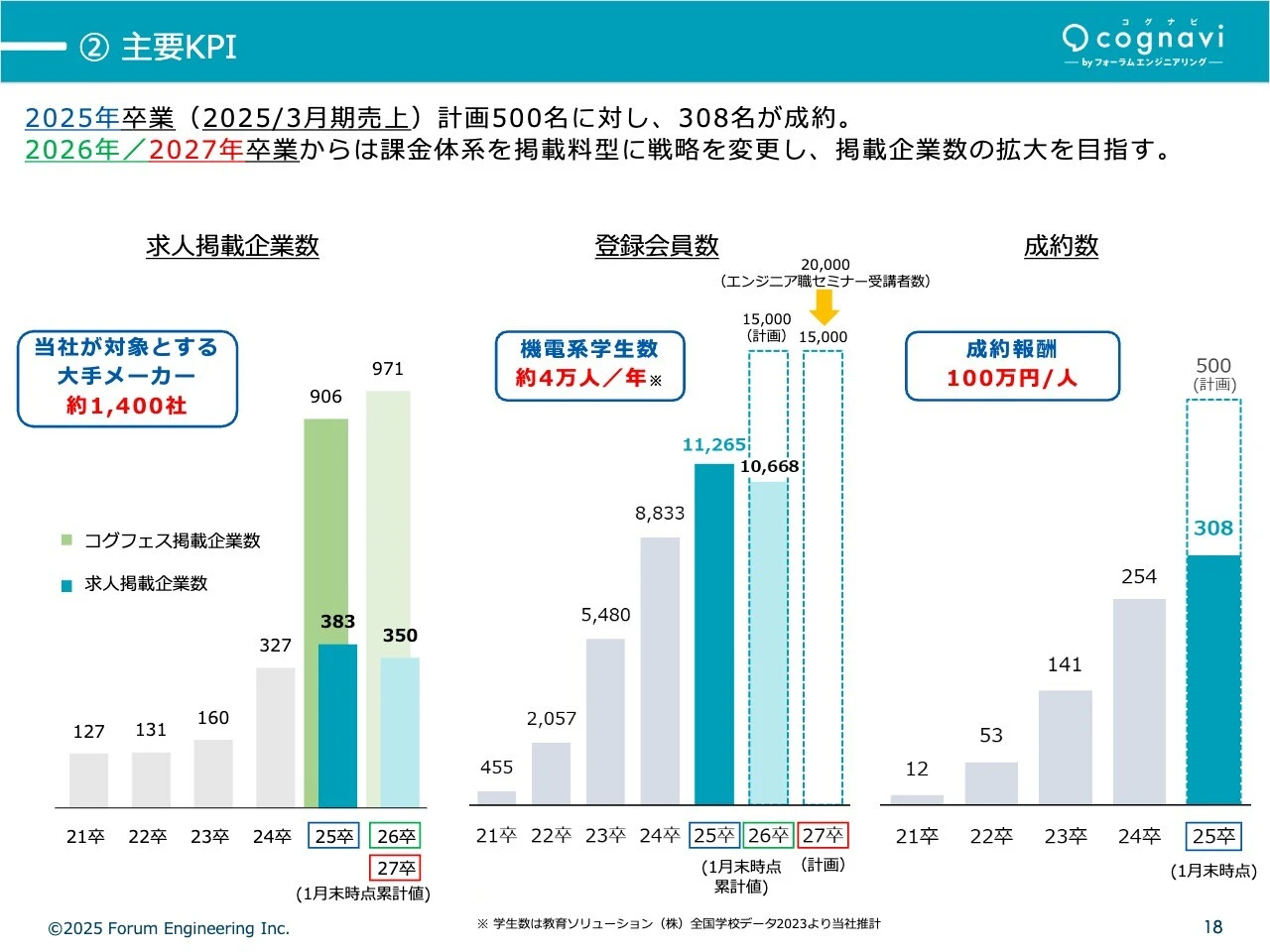 ②主要KPI