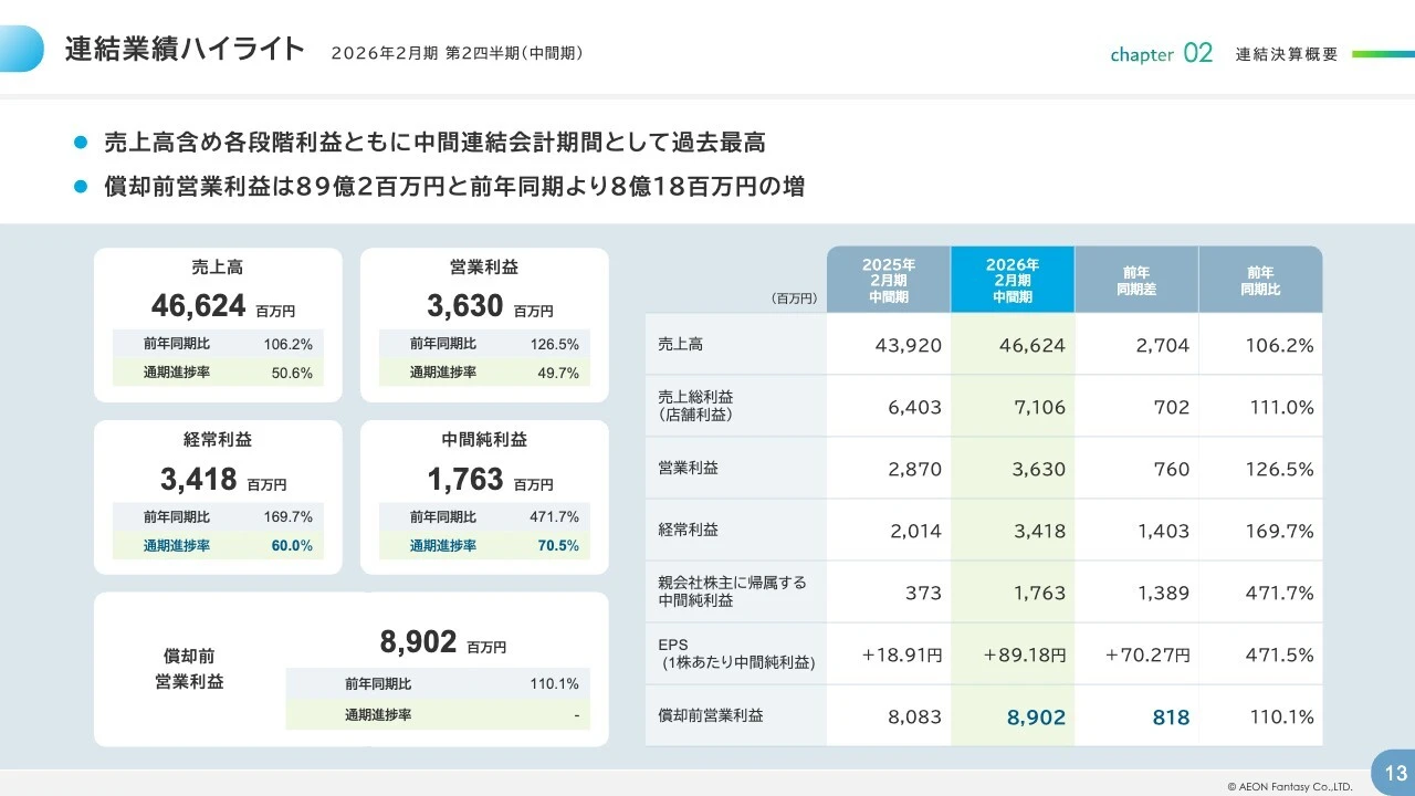 連結業績ハイライト