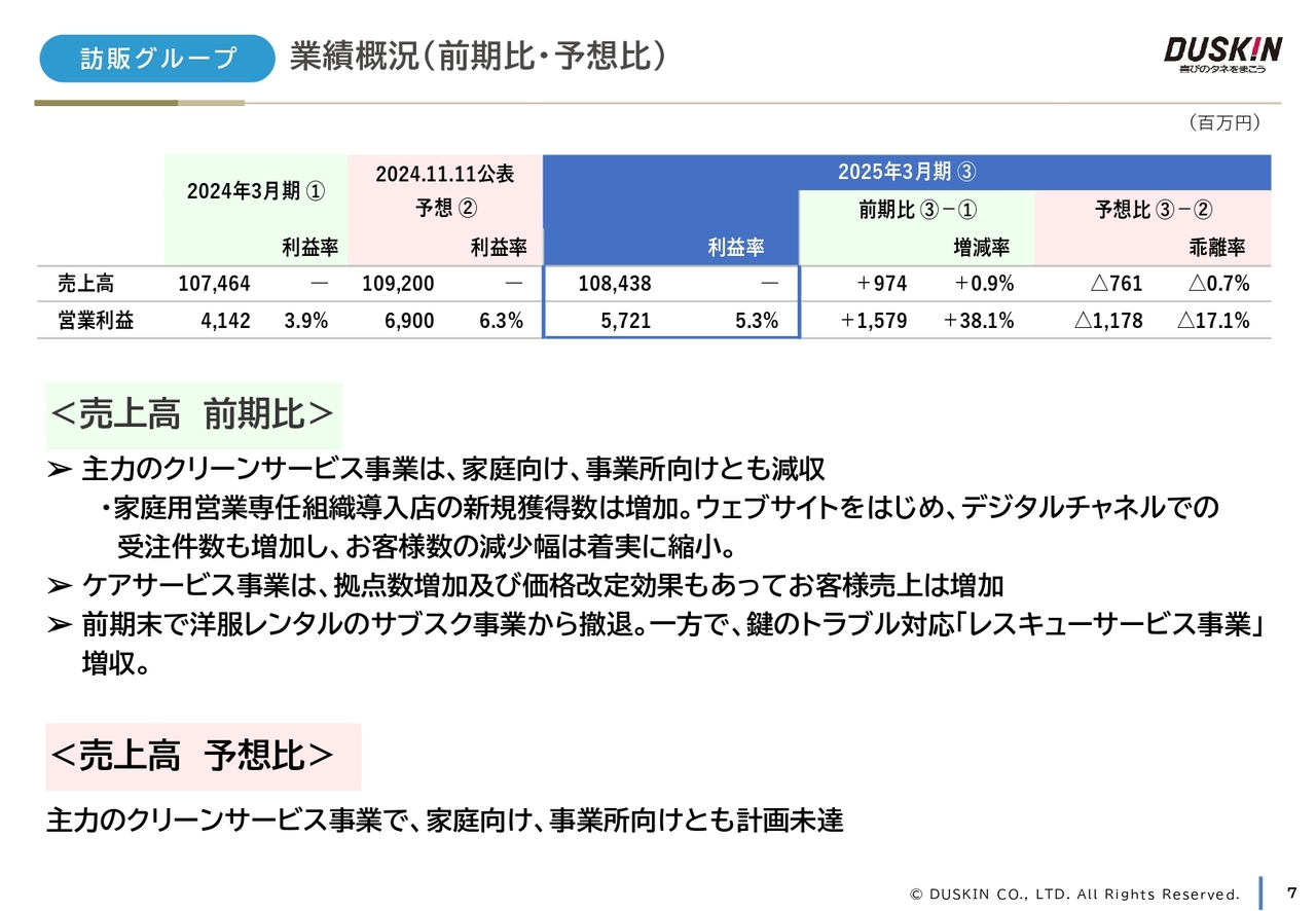 訪販グループ 業績概況（前期比・予想比）