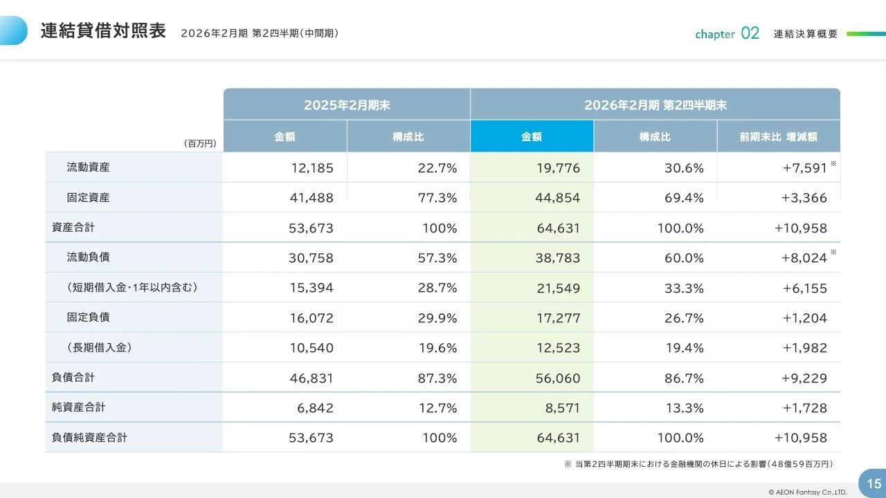 連結貸借対照表