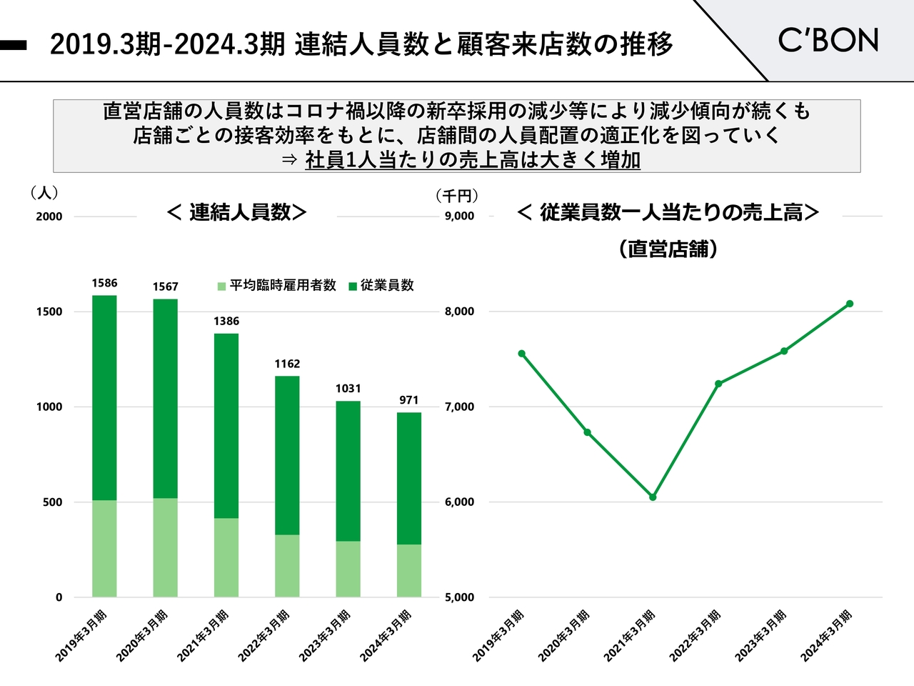 2019.3期-2024.3期 連結人員数と顧客来店数の推移