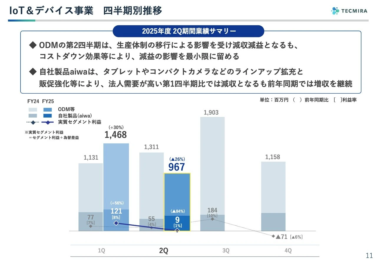 IoT&デバイス事業　四半期別推移