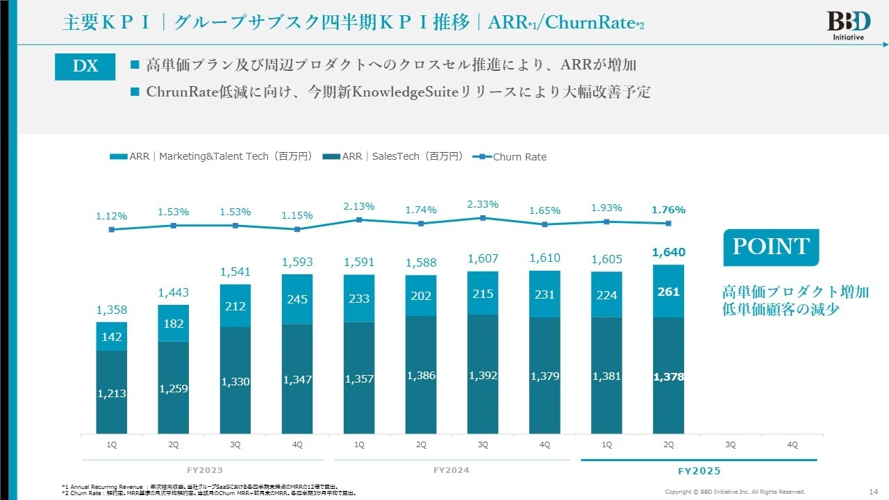 主要KPI|グループサブスク四半期KPI推移|ARR/ChurnRate