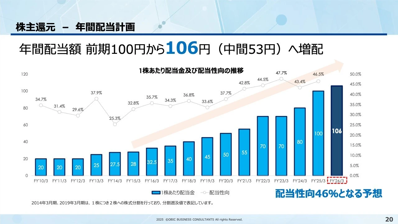株主還元 – 年間配当計画