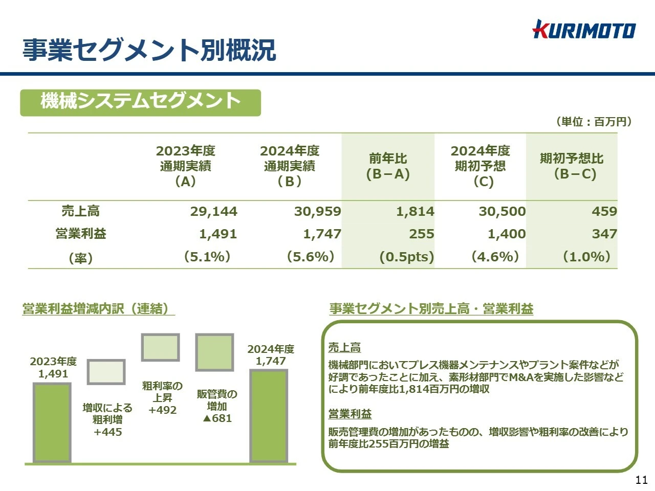 事業セグメント別概況