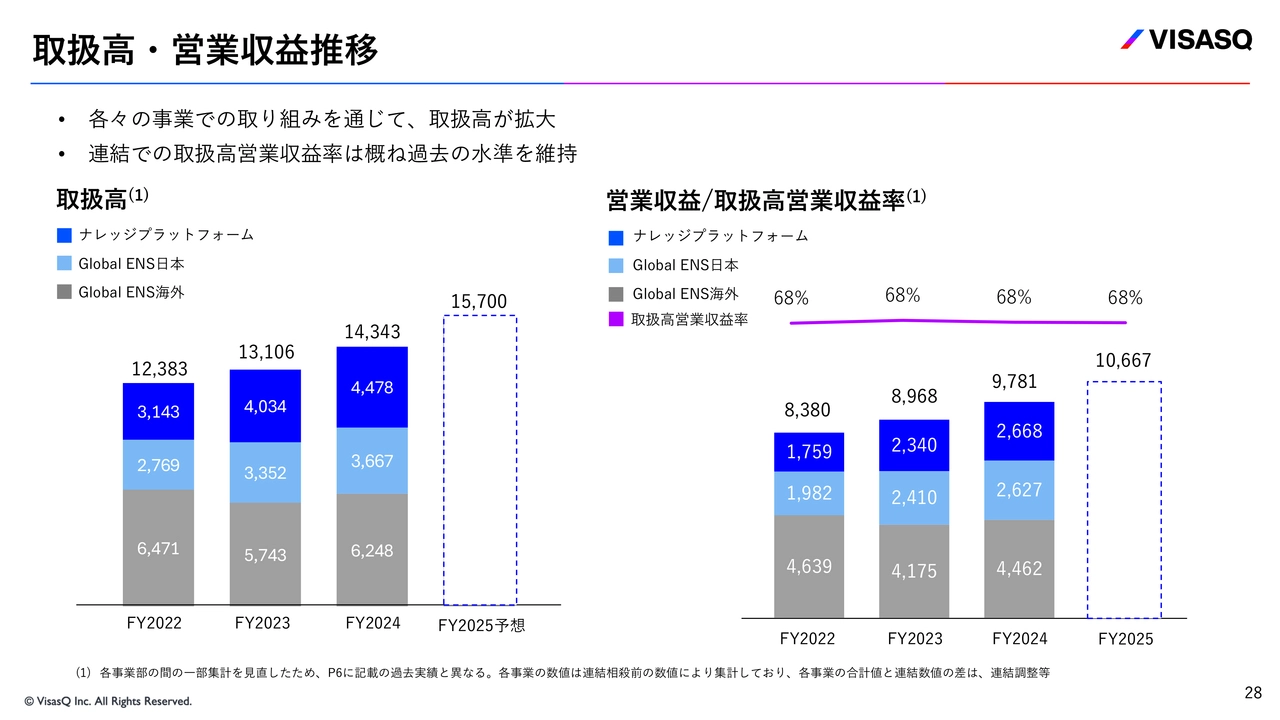 取扱高・営業収益推移