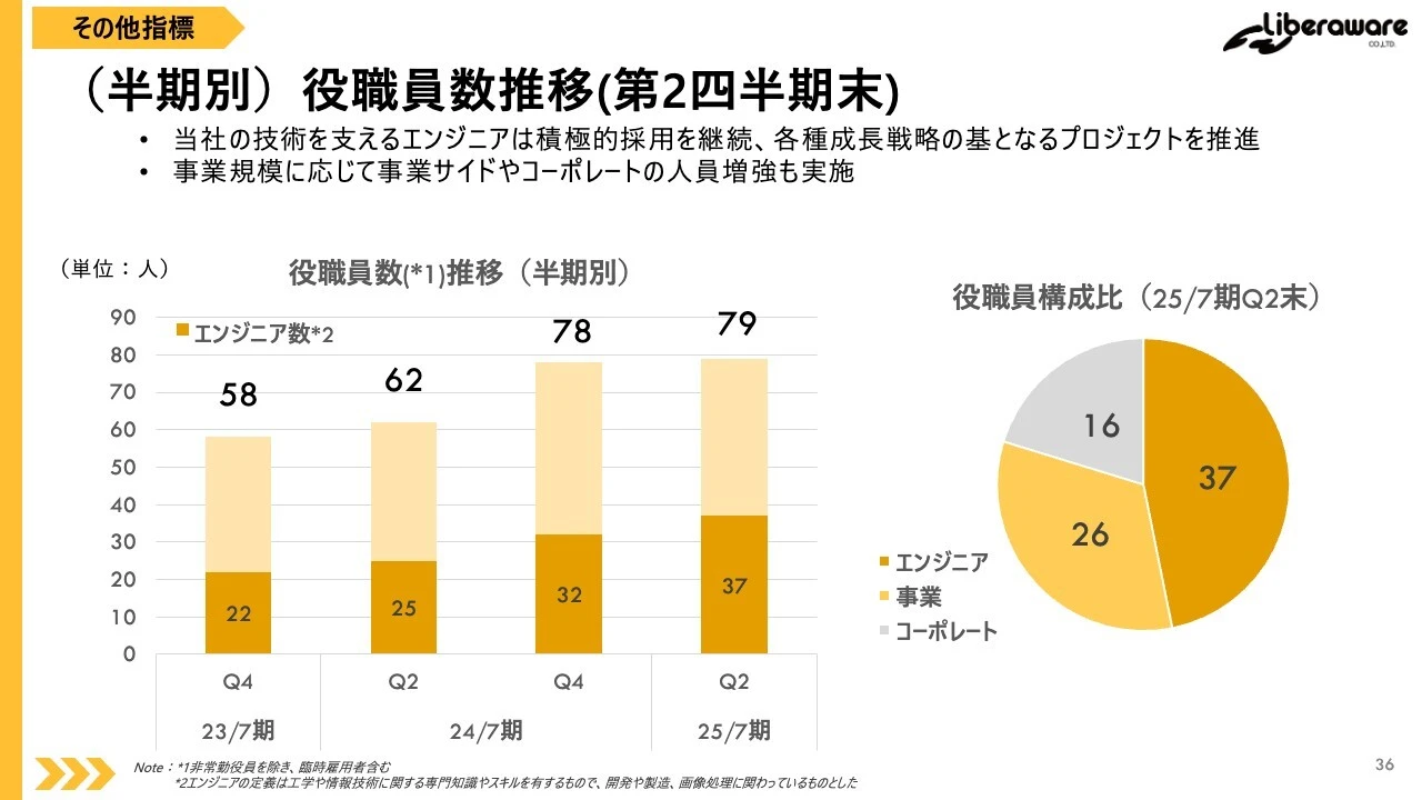 （半期別）役職員数推移(第2四半期末)