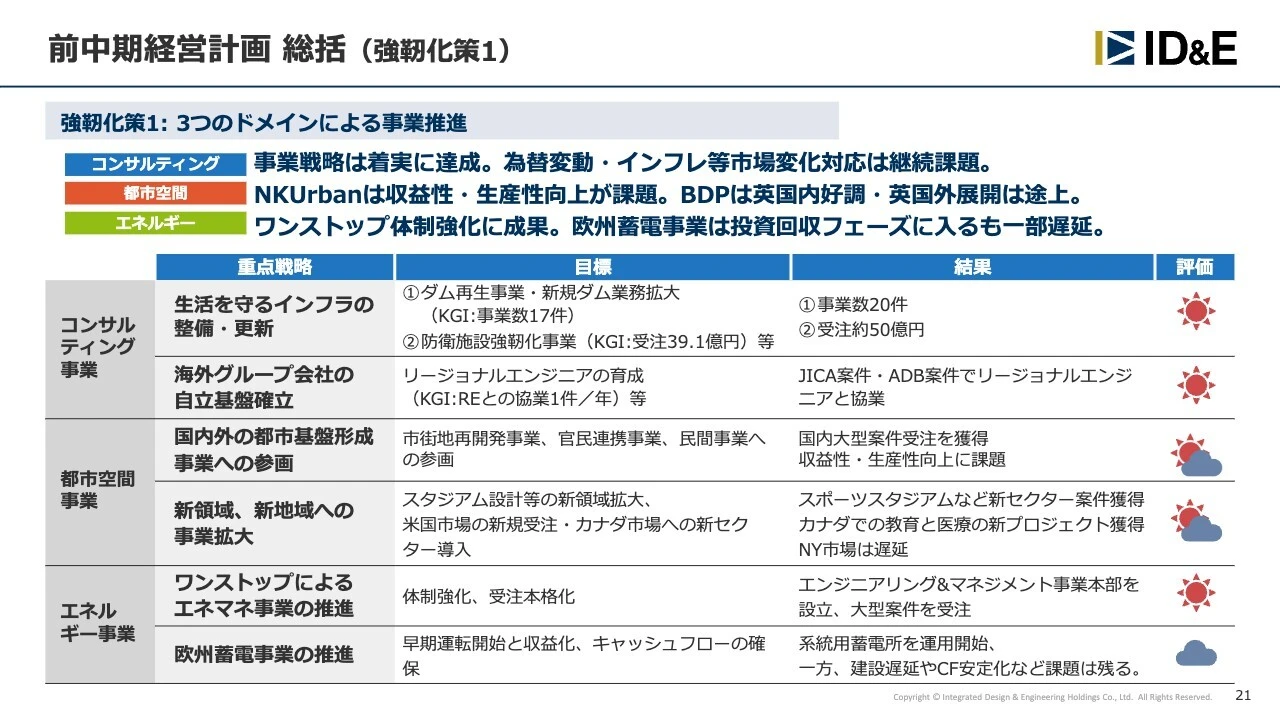 前中期経営計画 総括（強靭化策1）