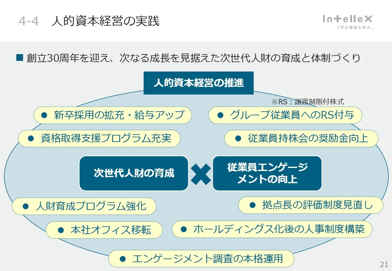 4-4 人的資本経営の実践