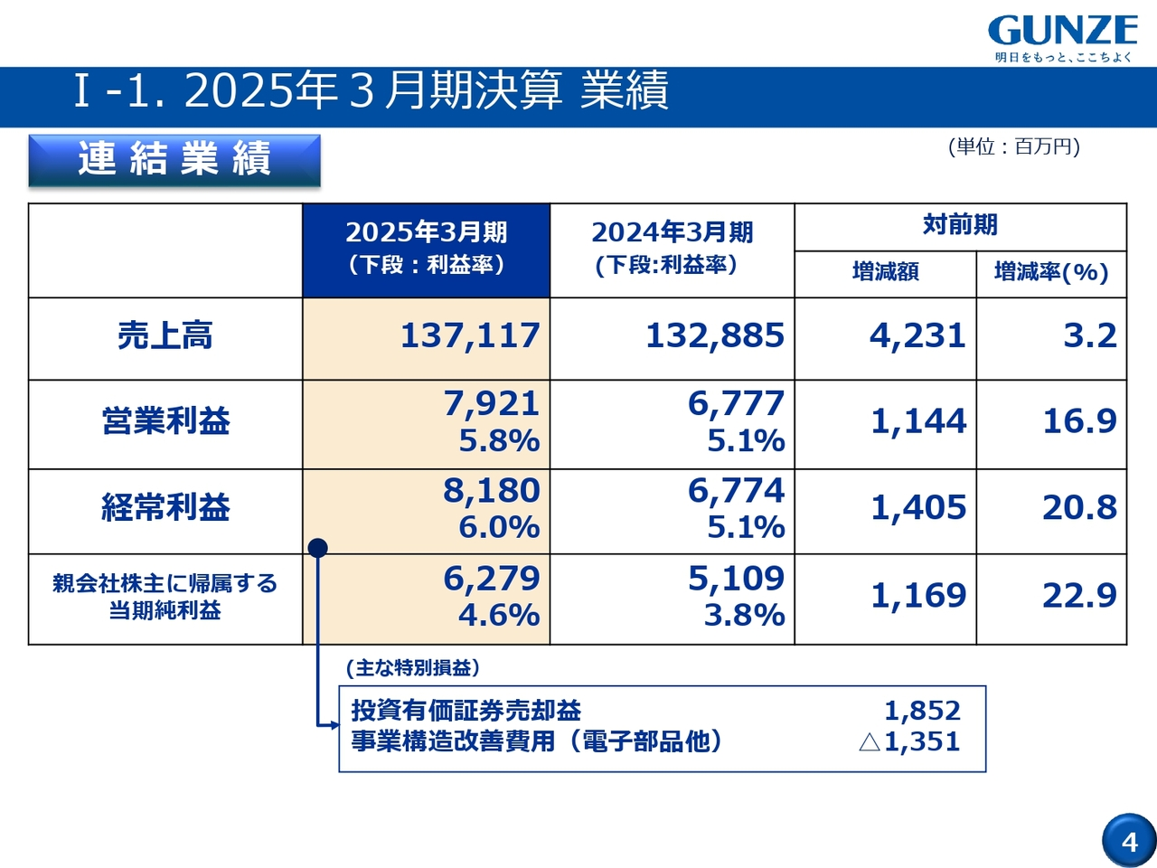 I-1. 2025年3月期決算 業績