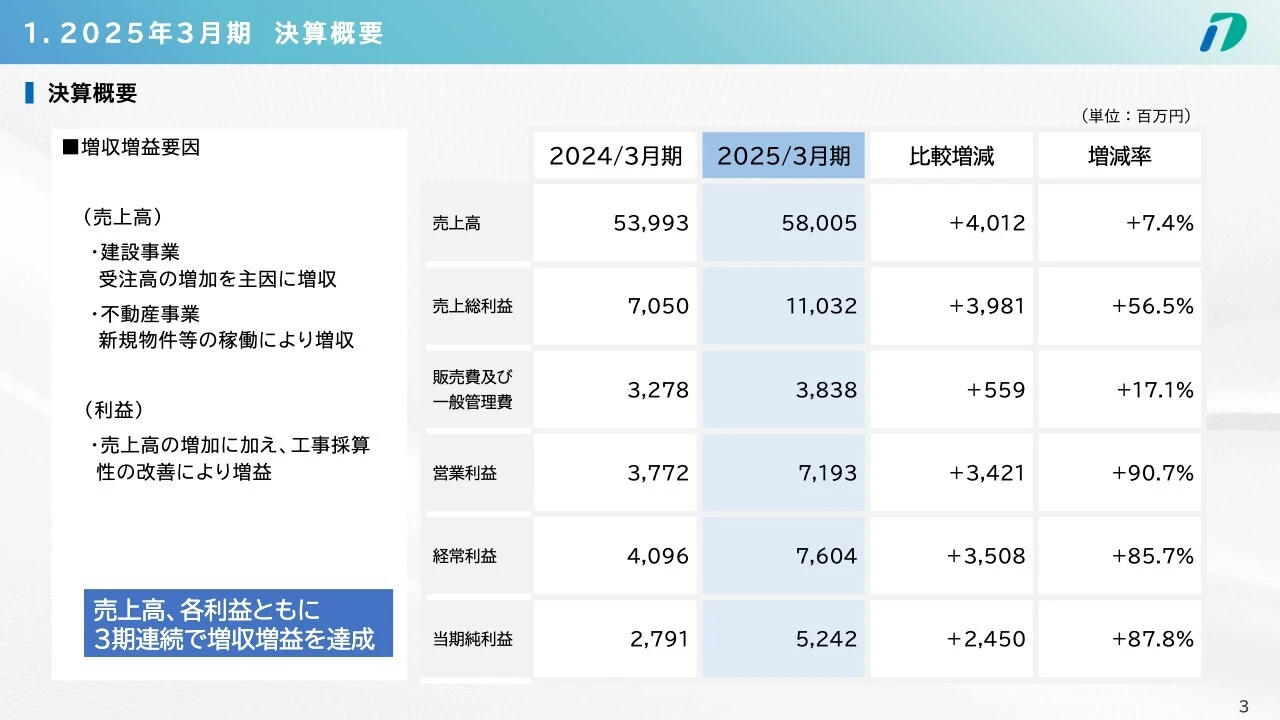 1. 2025年3月期 決算概要