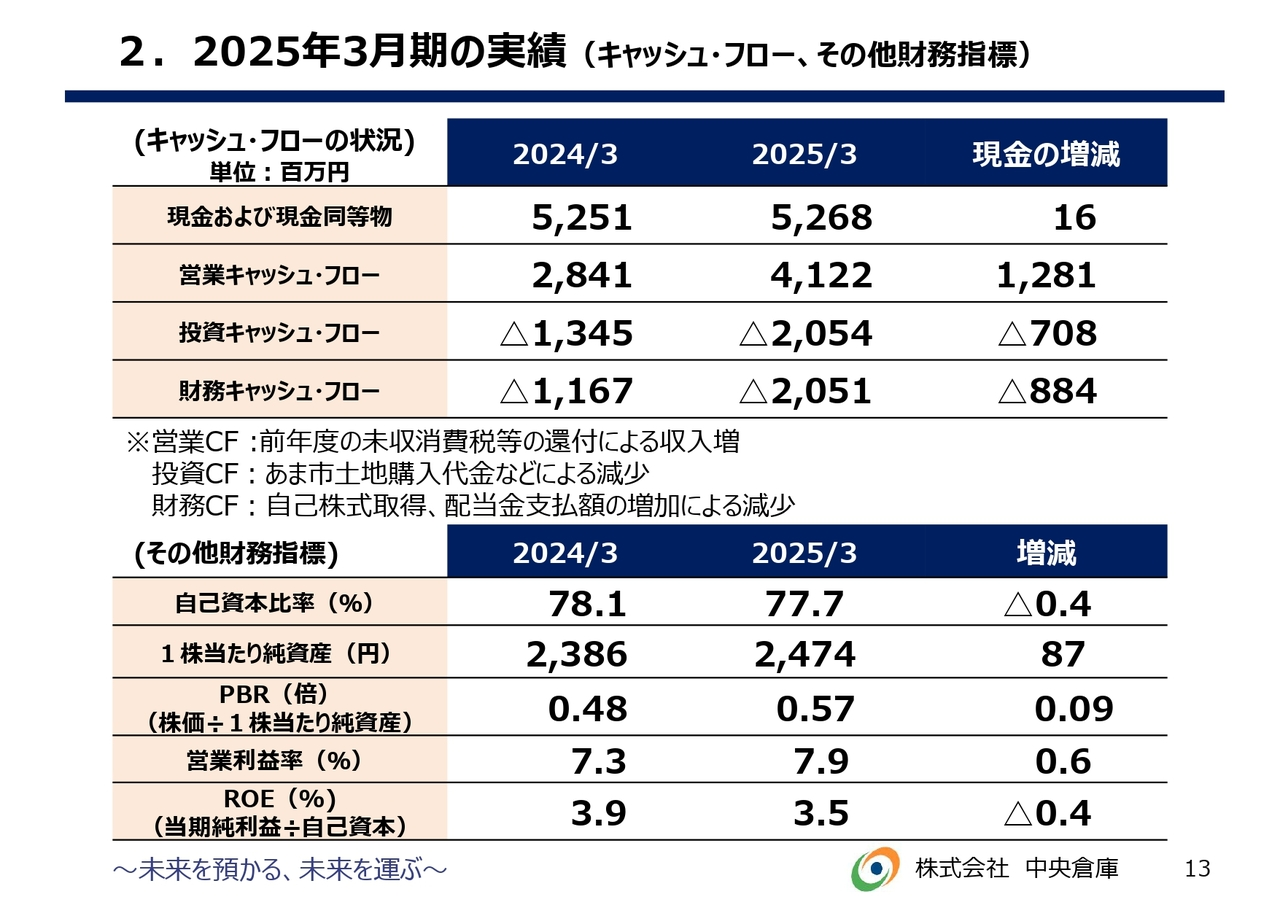 2.2025年3月期の実績 （キャッシュ・フロー、その他財務指標）