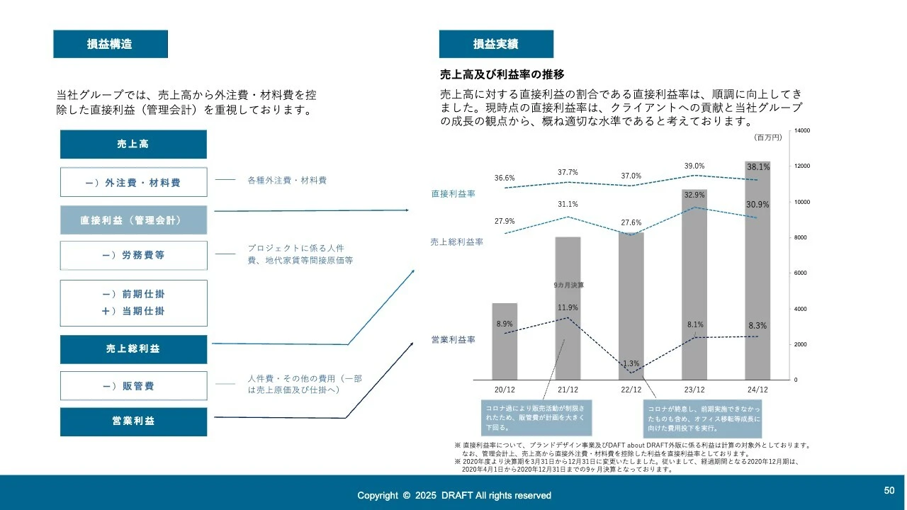 損益構造／損益実績