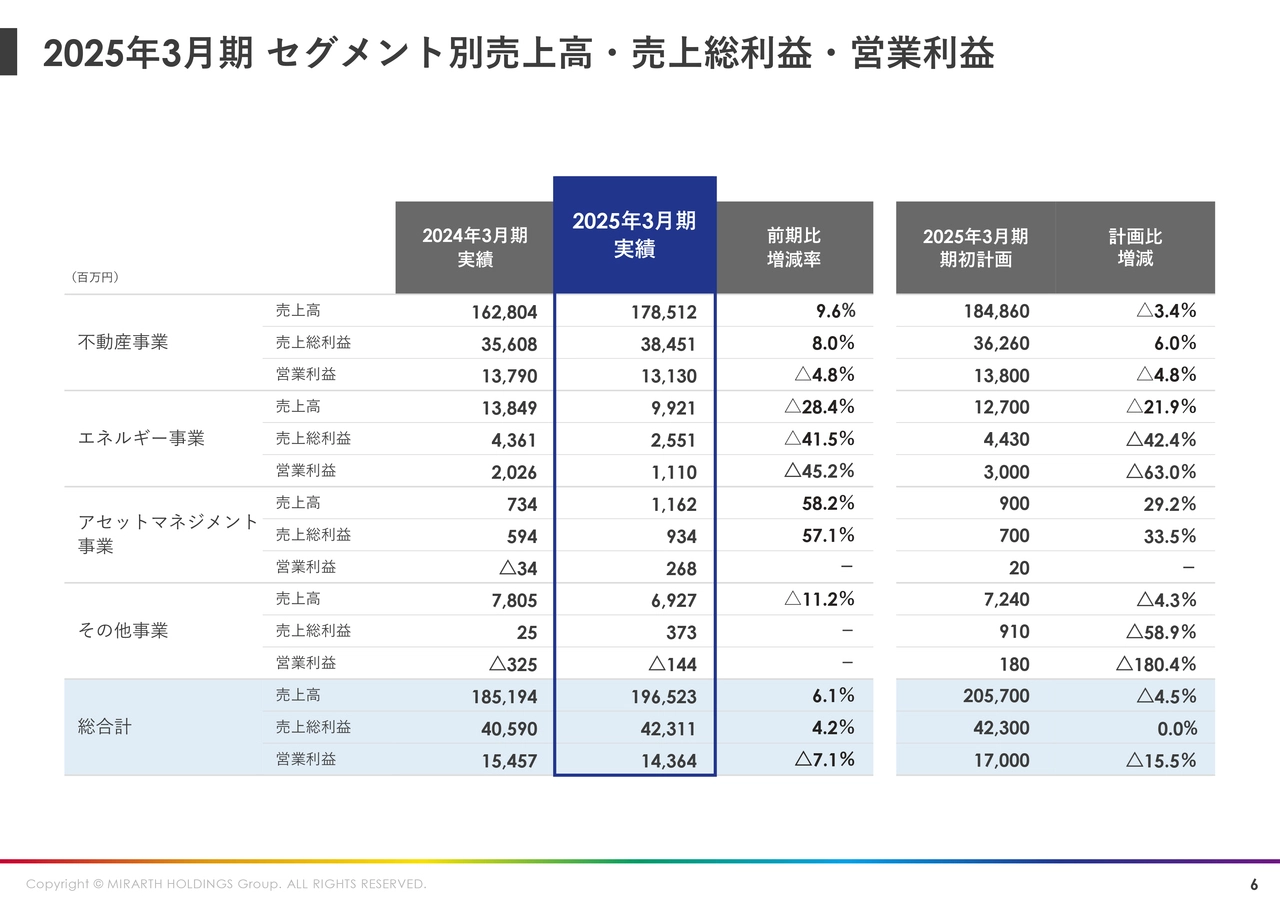 2025年3月期 セグメント別売上高・売上総利益・営業利益