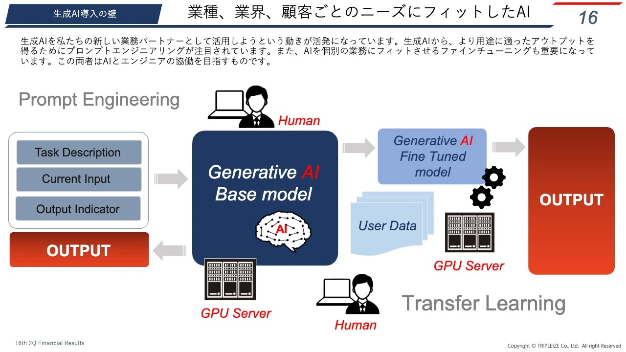 業種、業界、顧客ごとのニーズにフィットしたAI