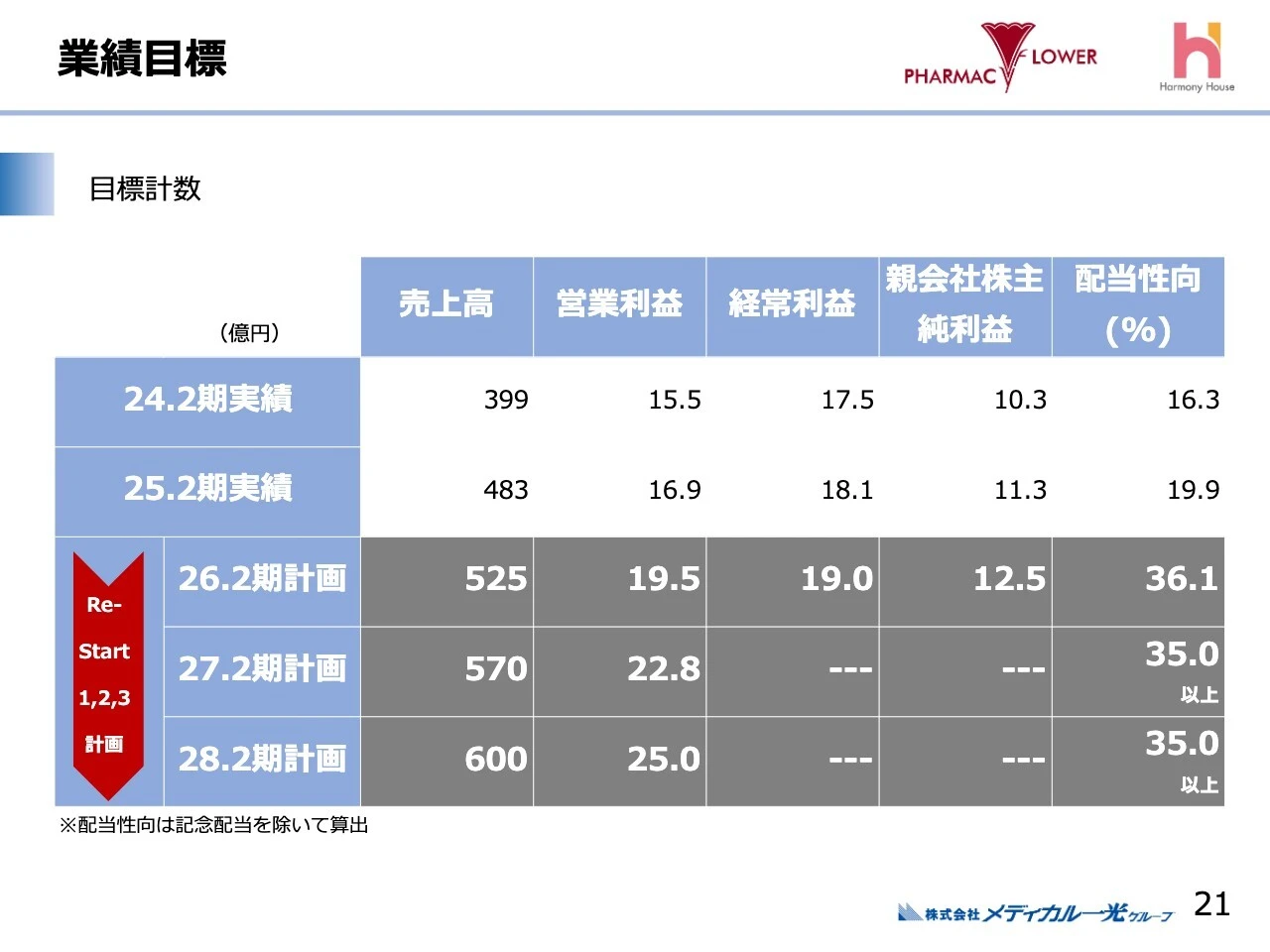 業績目標 目標計数