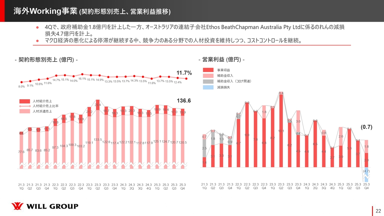 海外Working事業（契約形態別売上、営業利益推移）