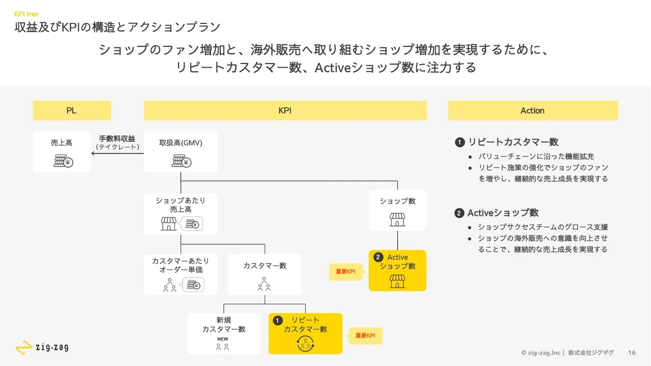収益及びKPIの構造とアクションプラン
