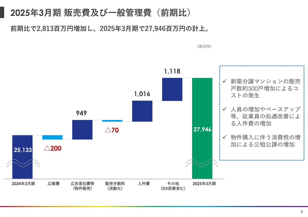 2025年3月期 販売費及び一般管理費（前期比）