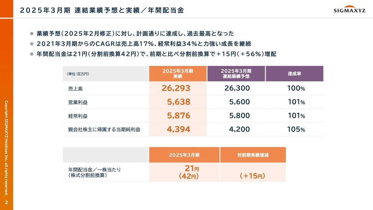 2025年3月期 連結業績予想と実績/年間配当金