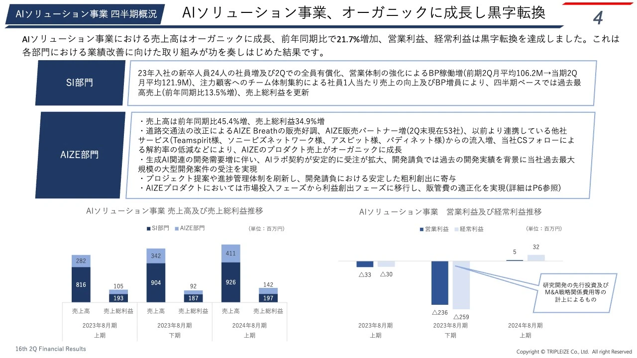 AIソリューション事業、オーガニックに成長し黒字転換