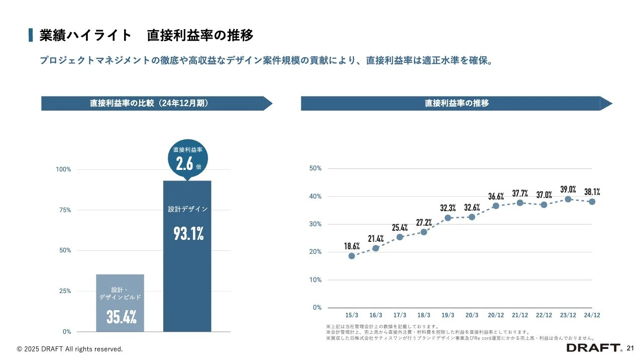 業績ハイライト 直接利益率の推移