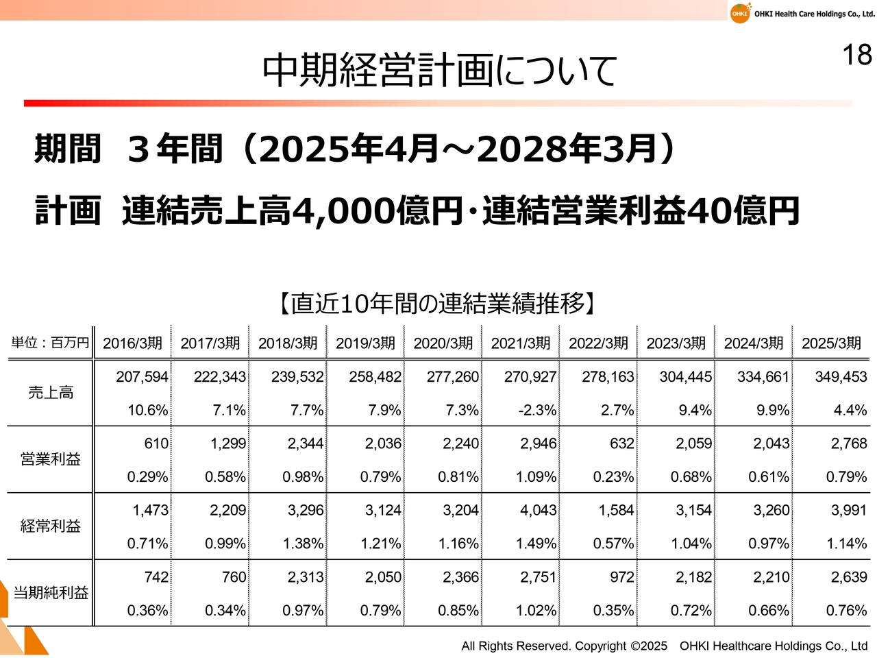 中期経営計画について