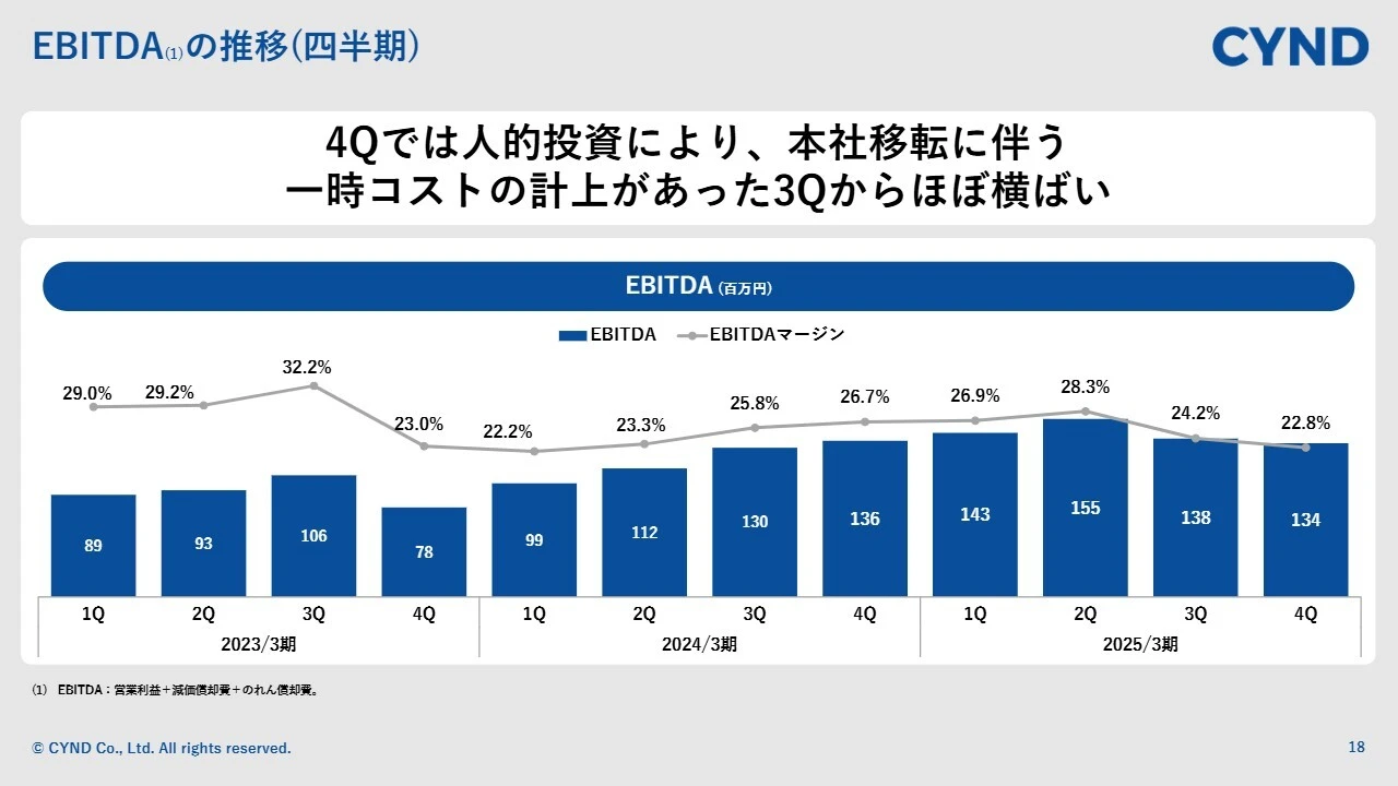 EBITDAの推移（四半期）