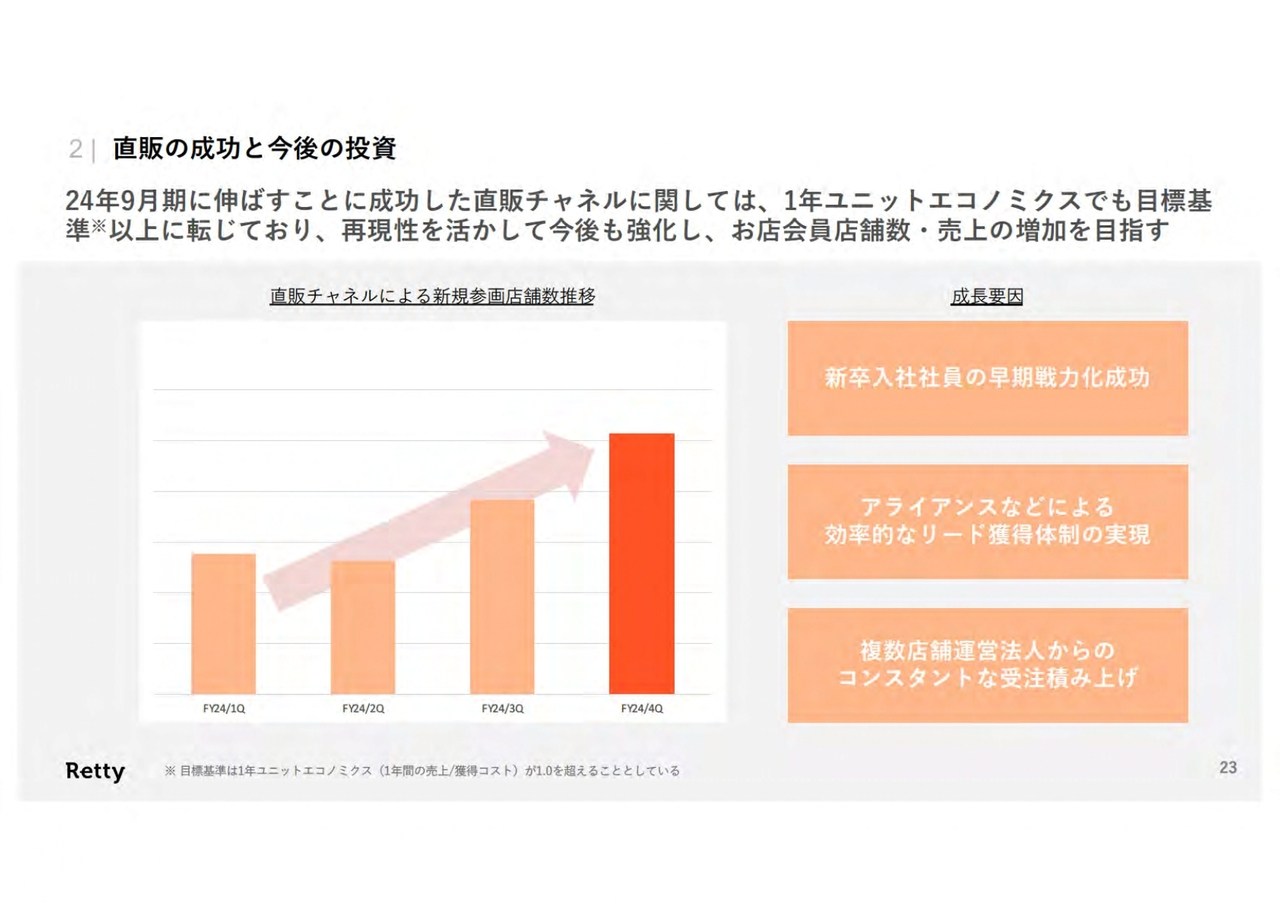 直販の成功と今後の投資