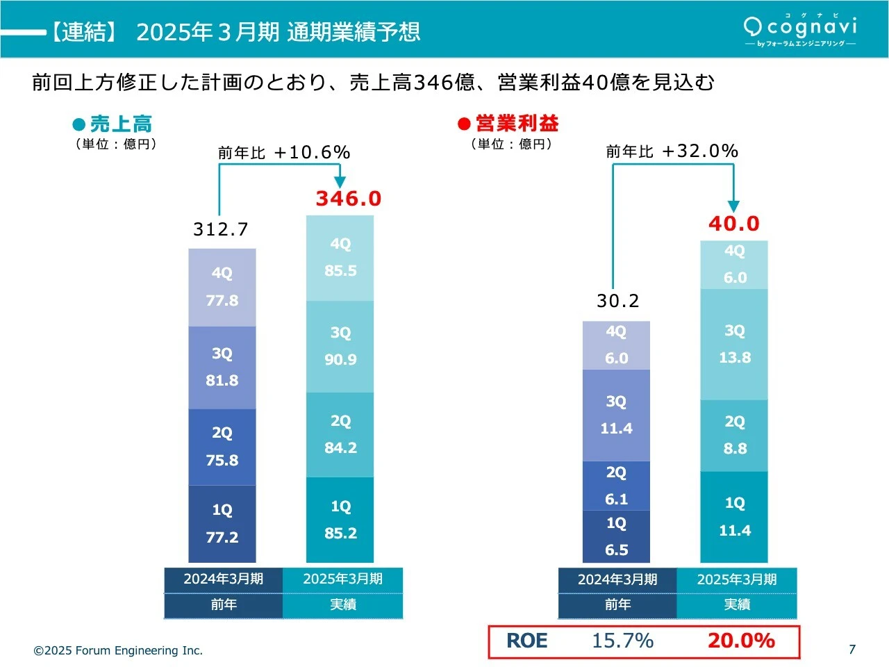【連結】2025年3月期 通期業績予想