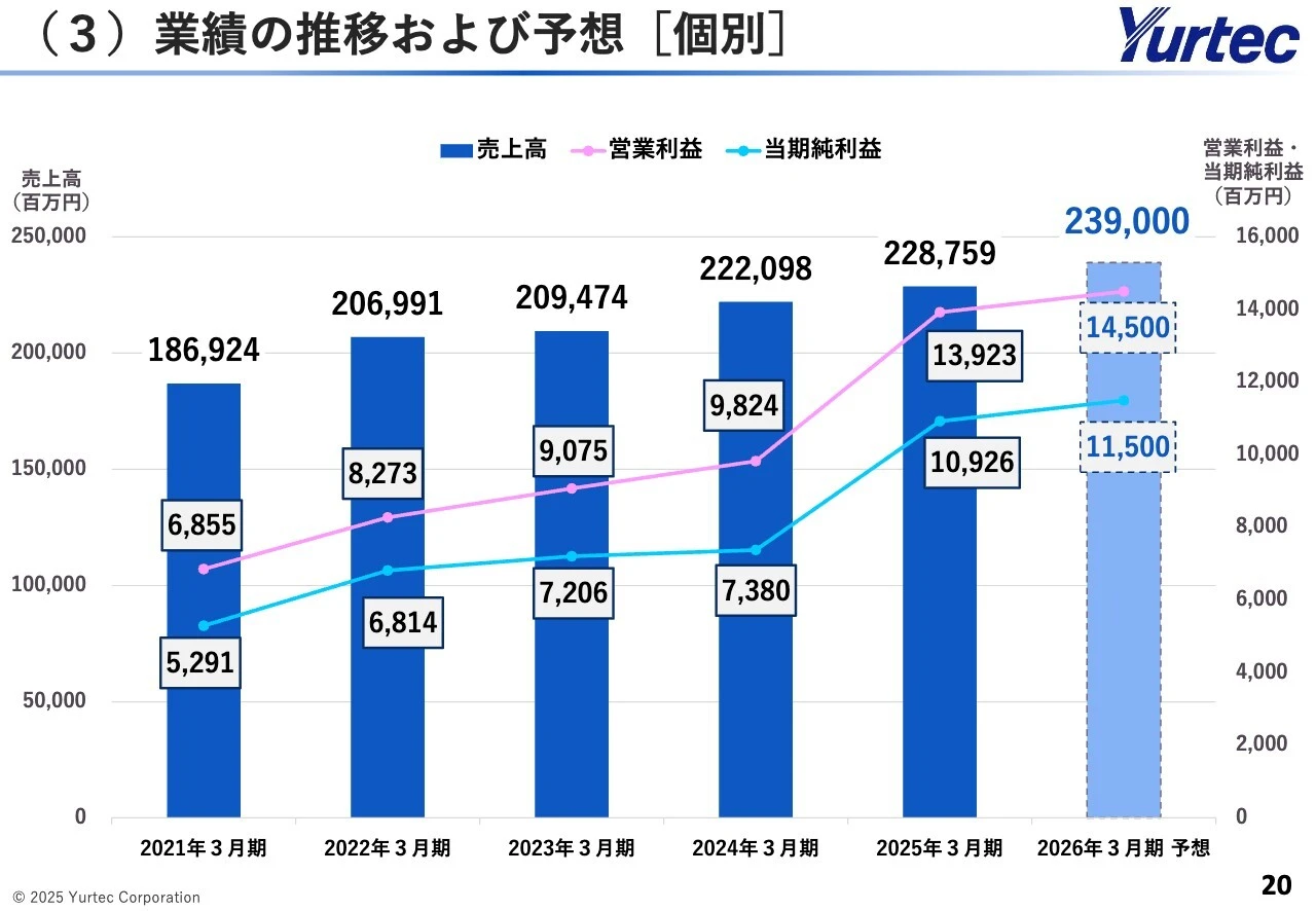 （3）業績の推移および予想［個別］