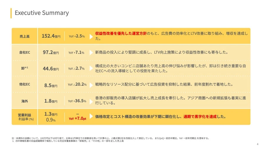 ベースフード(株)の決算情報 - Yahoo!ファイナンス ベースフード(株)の決算情報 - Yahoo!ファイナンス