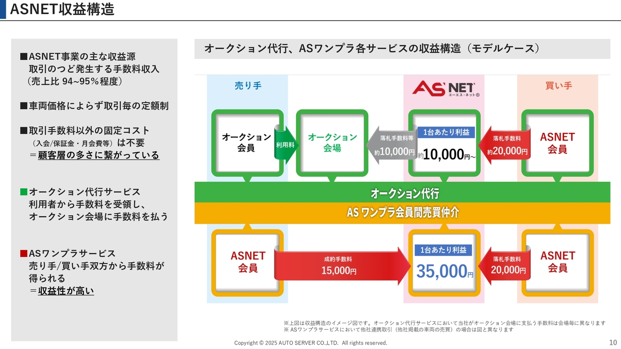 ASNET収益構造