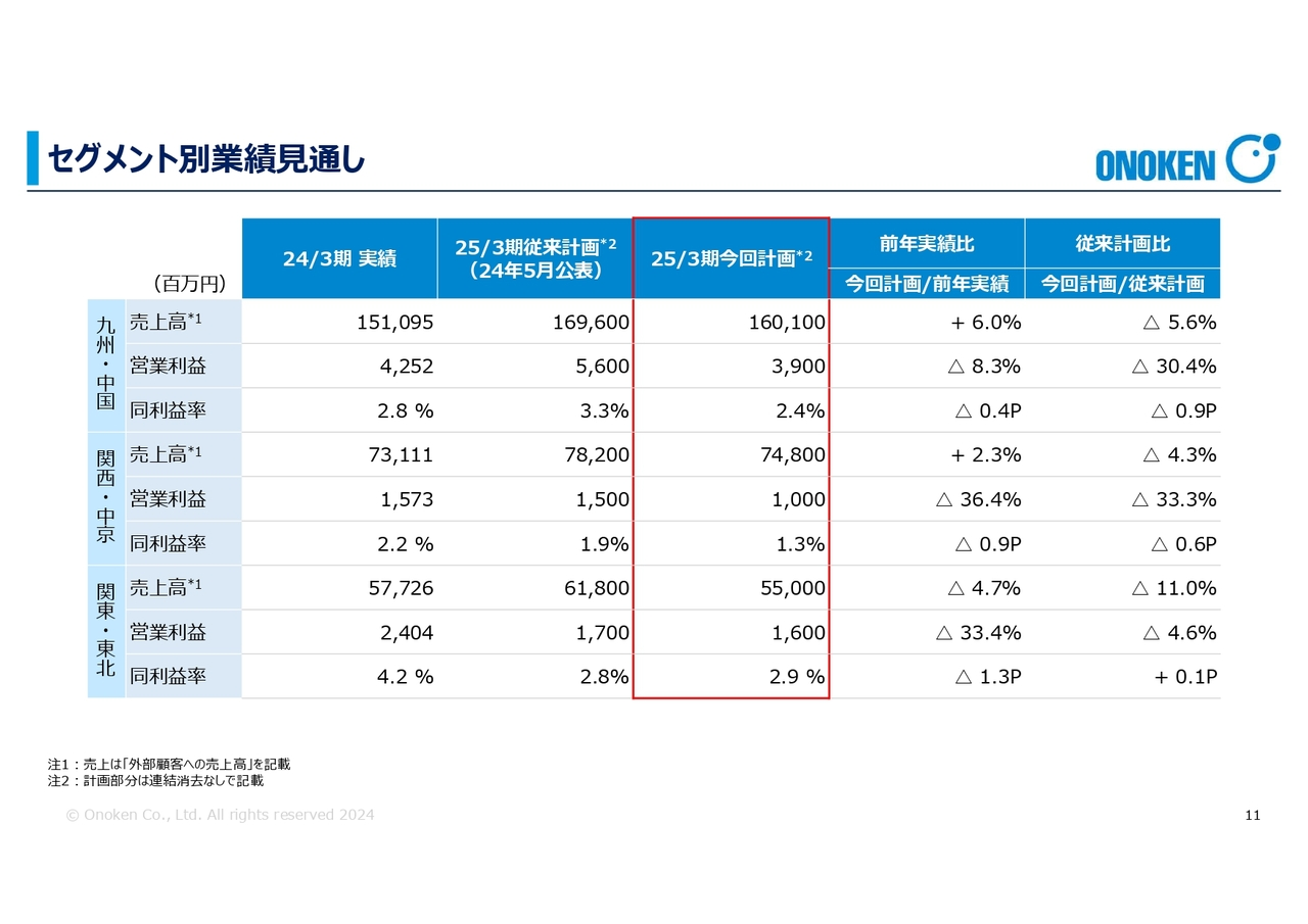 セグメント別業績見通し