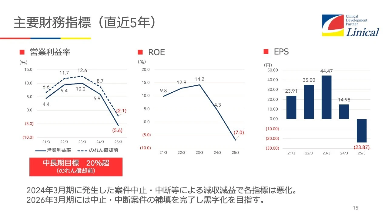 主要財務指標（直近5年）