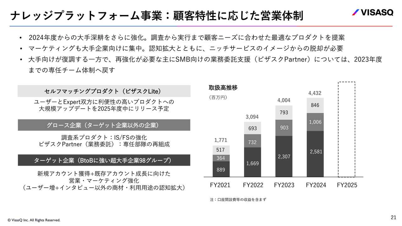 ナレッジプラットフォーム事業:顧客特性に応じた営業体制
