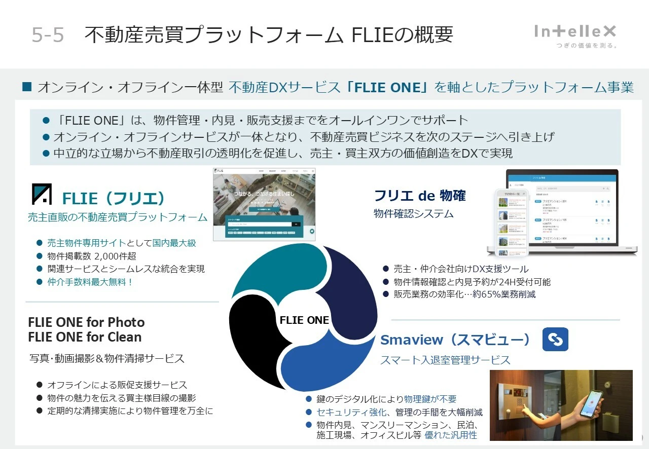 5-5 不動産売買プラットフォーム FLIEの概要