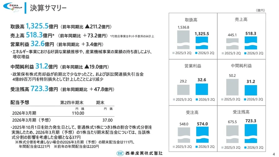 西華産業(株)【8061】：決算説明会書き起こし - Yahoo!ファイナンス