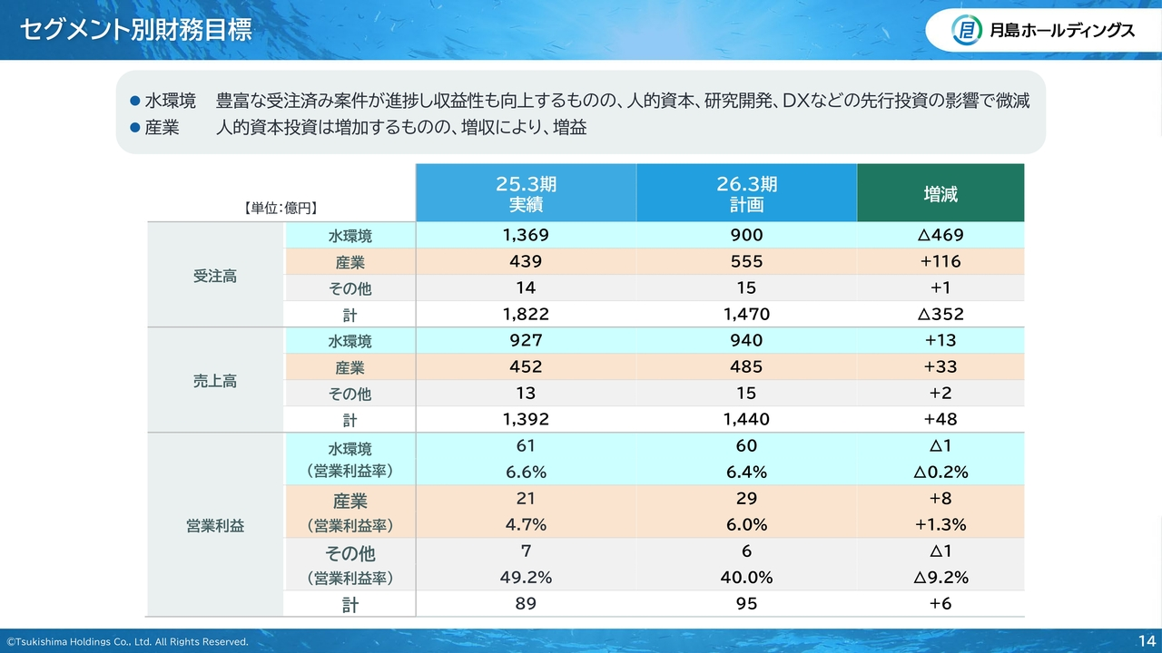 セグメント別財務目標