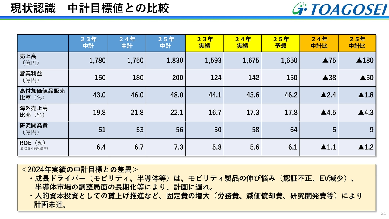 現状認識 中計目標値との比較