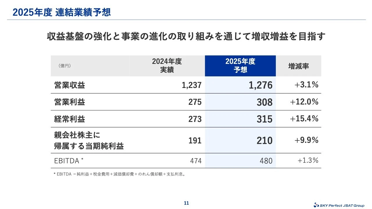 2025年度 連結業績予想