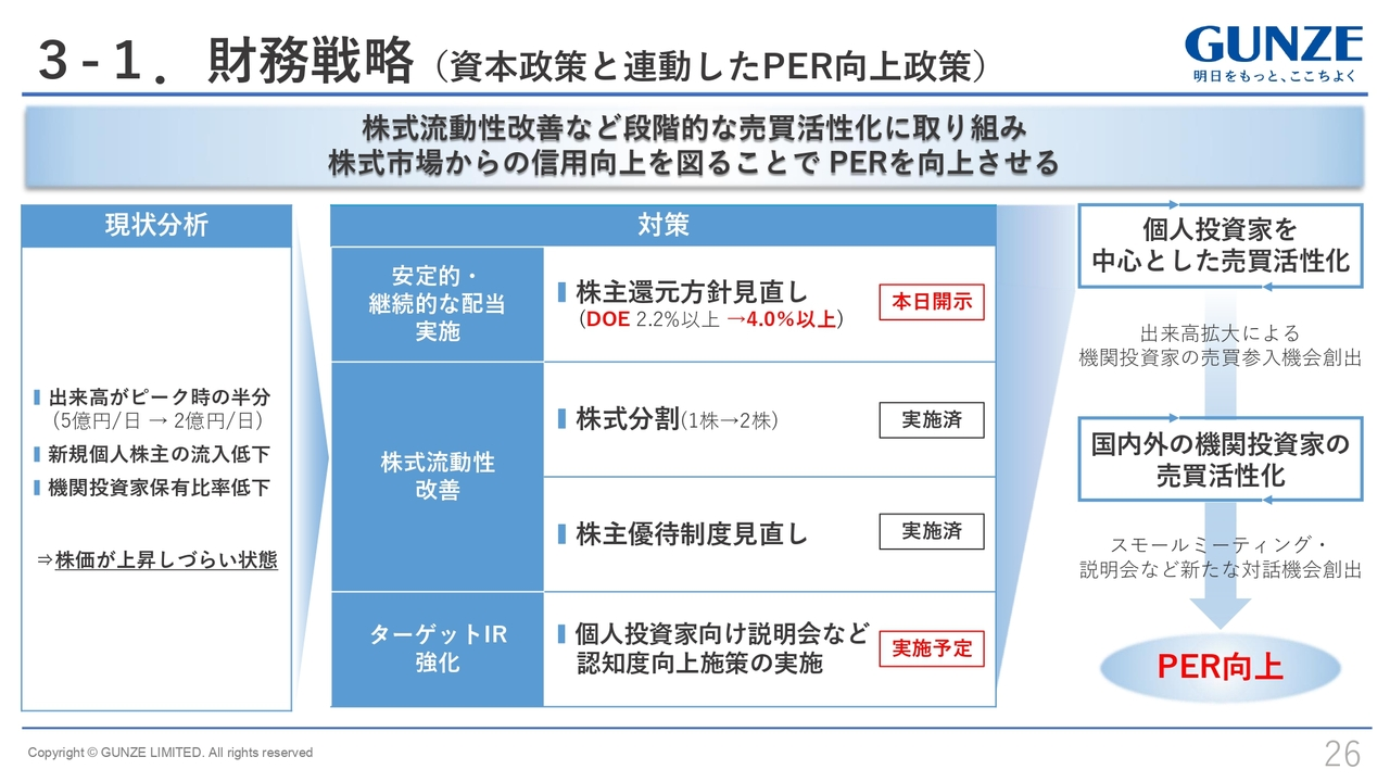 3-1.財務戦略 （資本政策と連動したPER向上政策）