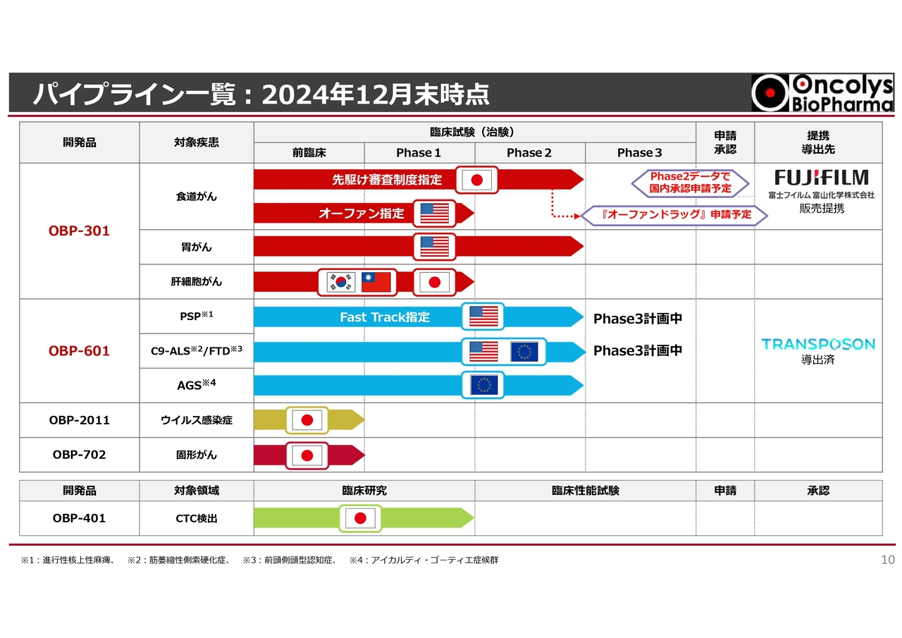 パイプライン一覧:2024年12月末時点