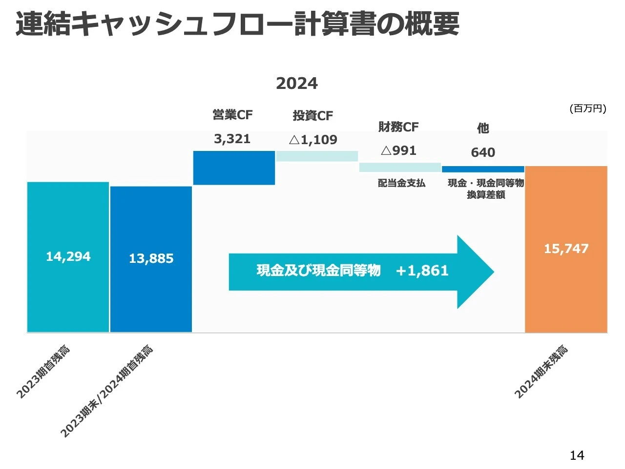 連結キャッシュフロー計算書の概要