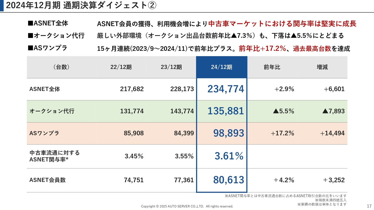 2024年12月期 通期決算ダイジェスト②