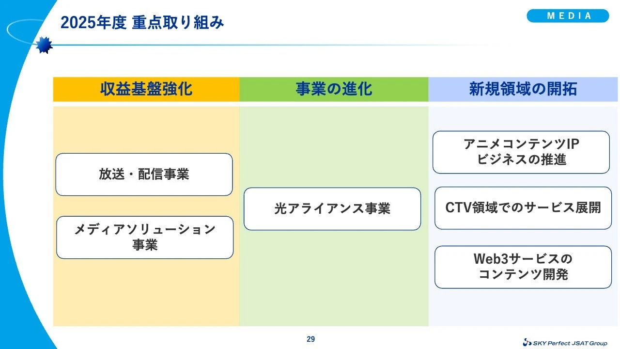 2025年度 重点取り組み