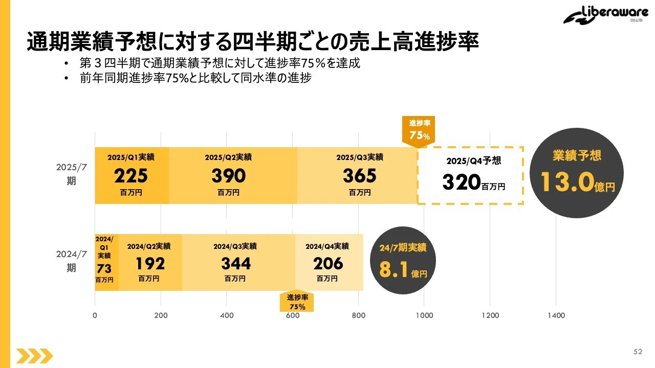 通期業績予想に対する四半期ごとの売上高進捗率