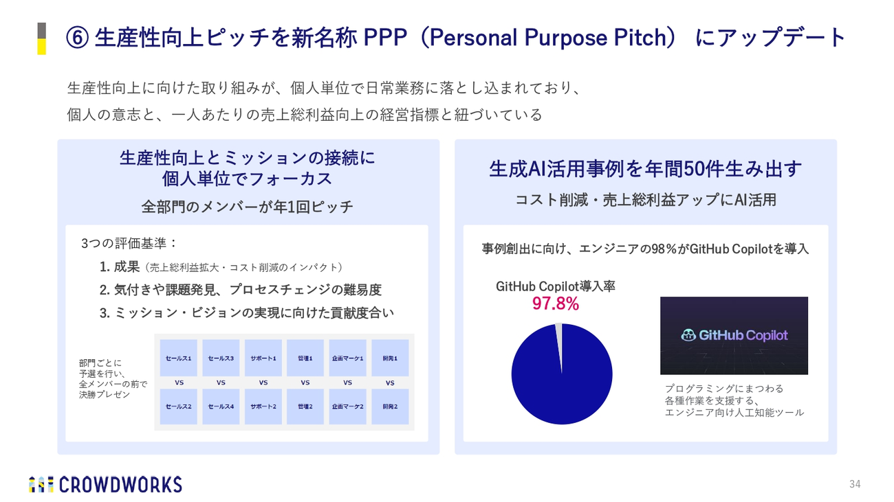 ⑥ 生産性向上ピッチを新名称 PPP（Personal Purpose Pitch） にアップデート