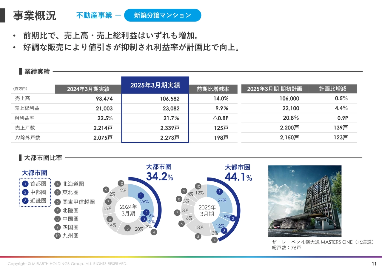 事業概況 不動産事業 新築分譲マンション